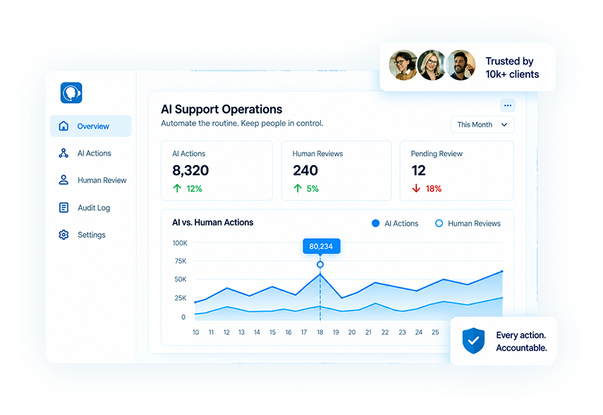 AI Support Operations dashboard showing actions, human reviews and accountability metrics