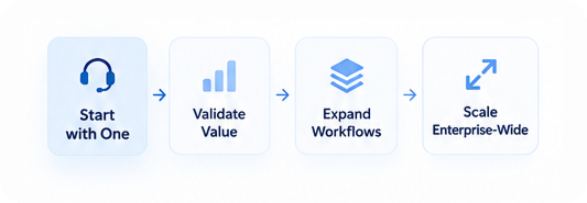 Start with one workflow and scale