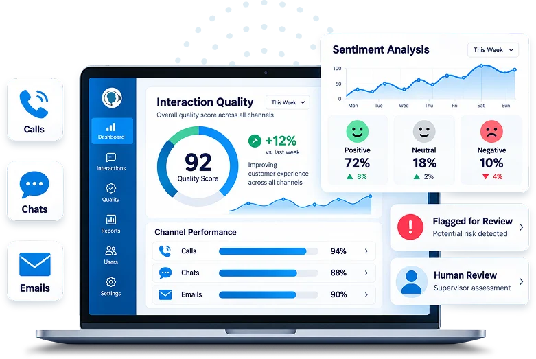 Interaction quality dashboard showing automated QA scores, channel performance, sentiment analysis, and flagged human review items