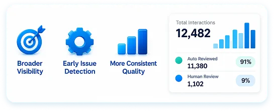 Broader visibility, early issue detection, and more consistent quality metrics